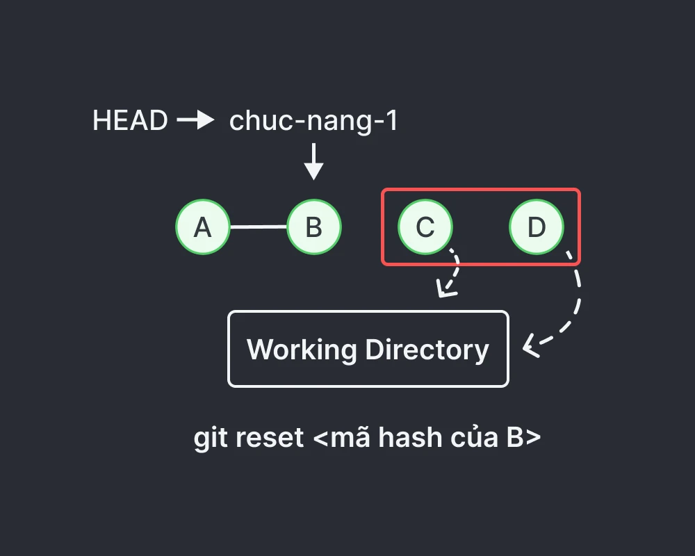 Lệnh git reset