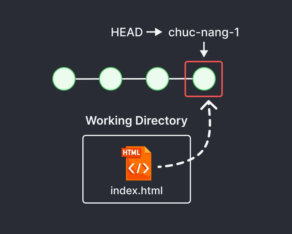 Lệnh git restore