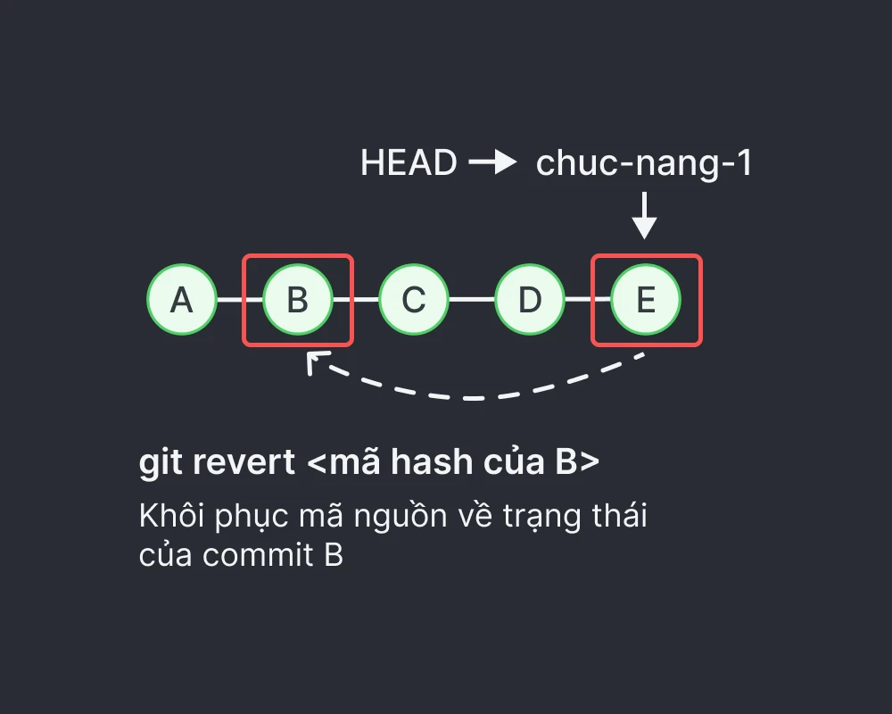 Lệnh git revert