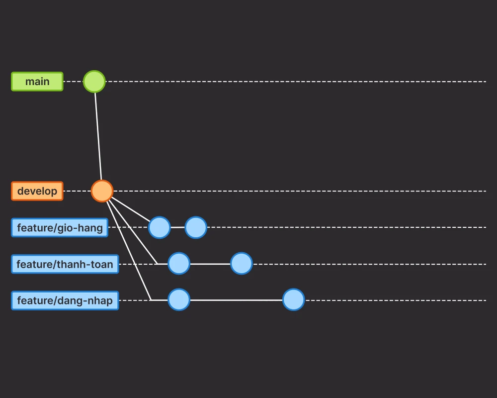 Nhánh main, develop, và feature