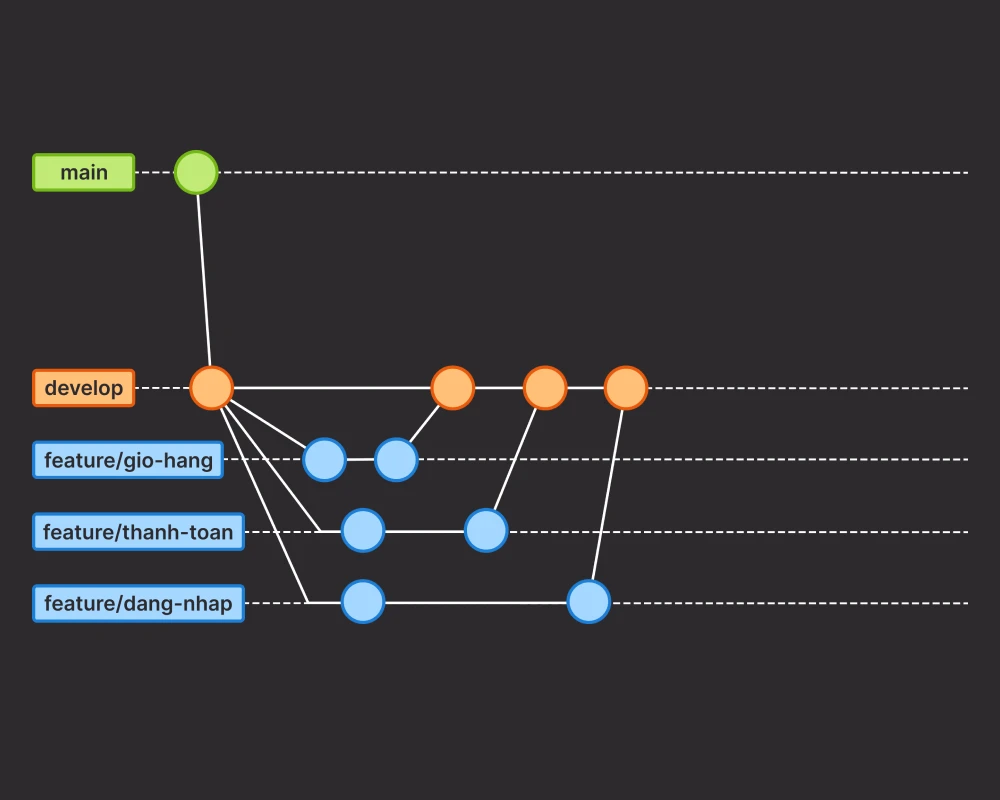 Sáp nhập feature vào develop