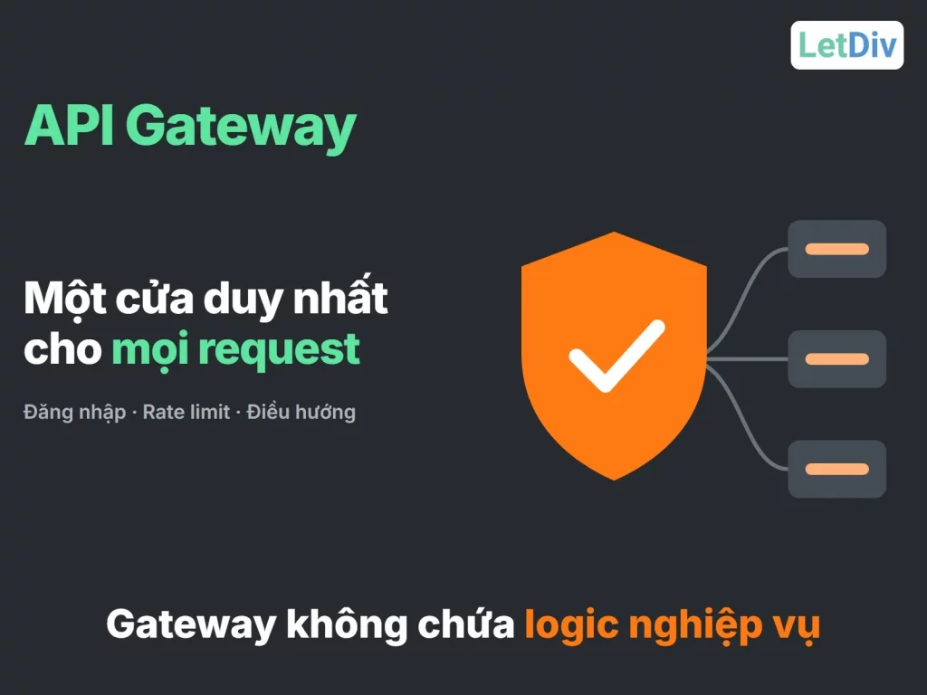 API Gateway là cửa duy nhất nhận mọi request, kiểm tra đăng nhập, rate limit rồi chuyển đến đúng service
