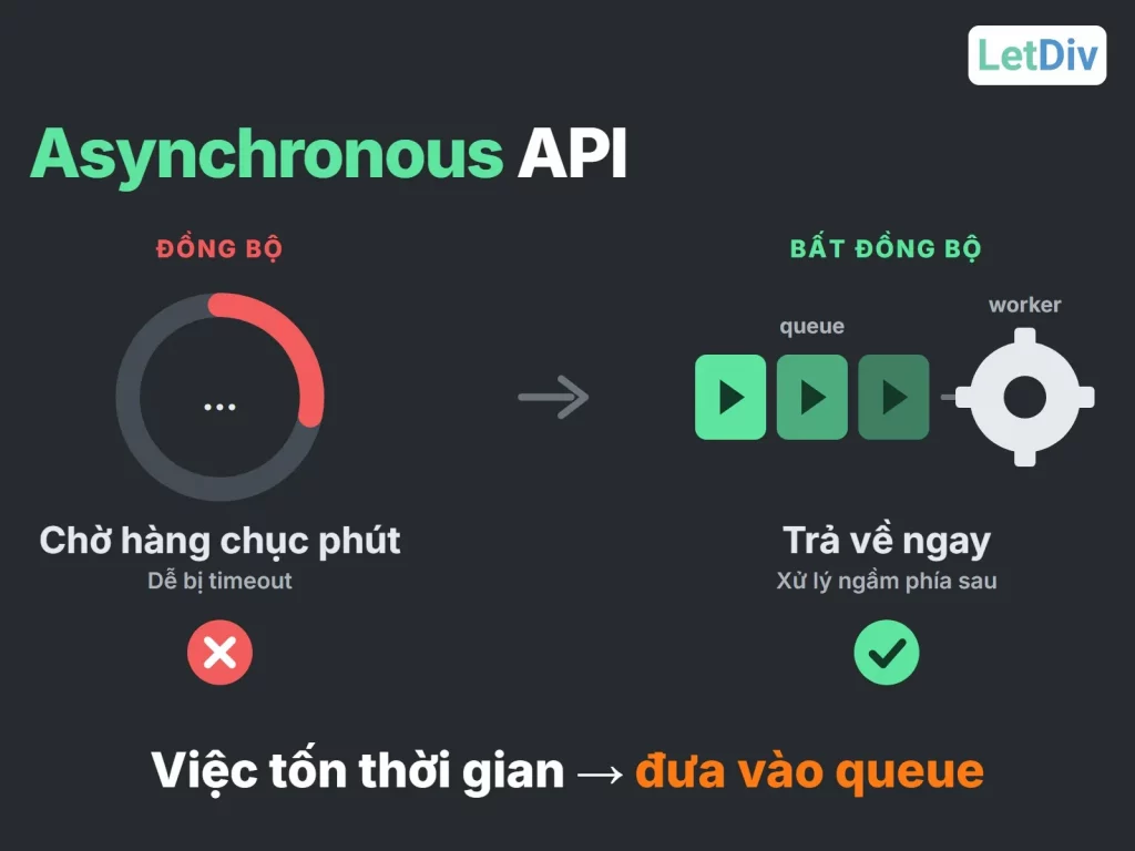 API đồng bộ bắt chờ lâu, dễ timeout; Asynchronous API trả về ngay và xử lý ngầm qua queue, worker