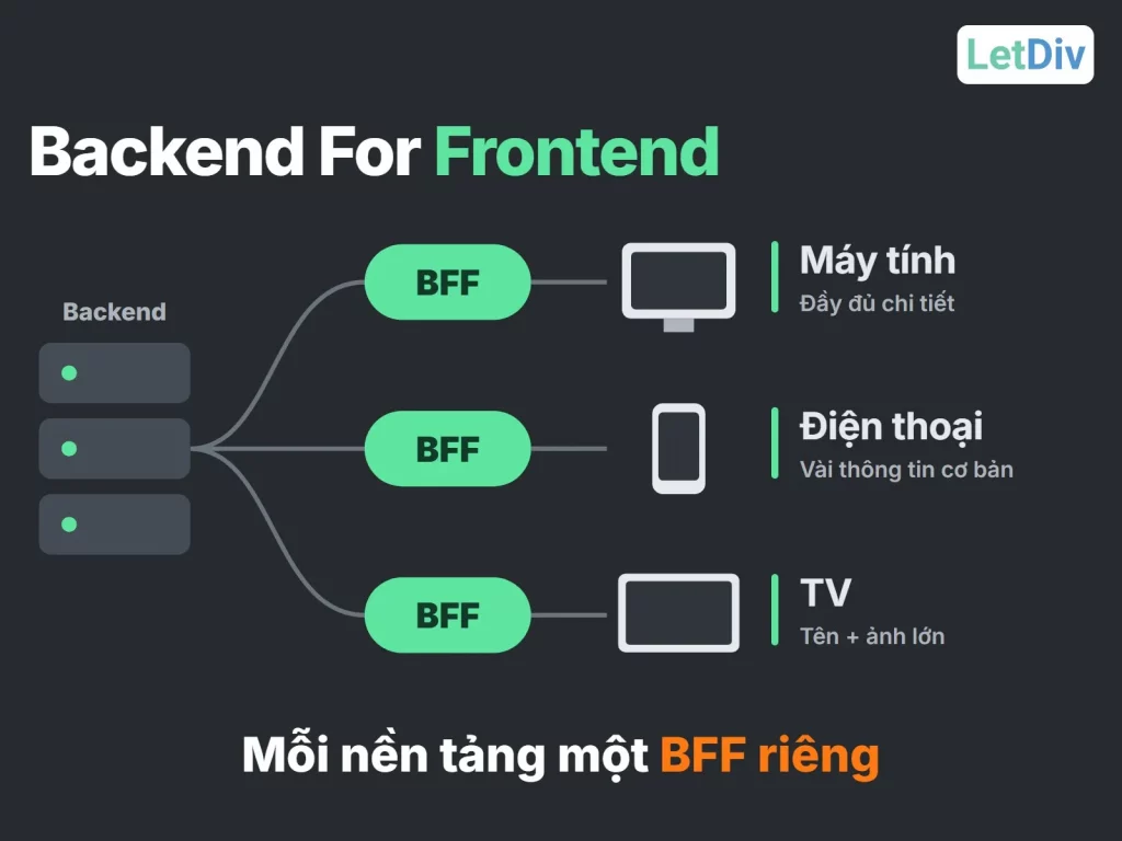 Backend for Frontend: một backend đi qua ba lớp BFF riêng cho máy tính, điện thoại và TV
