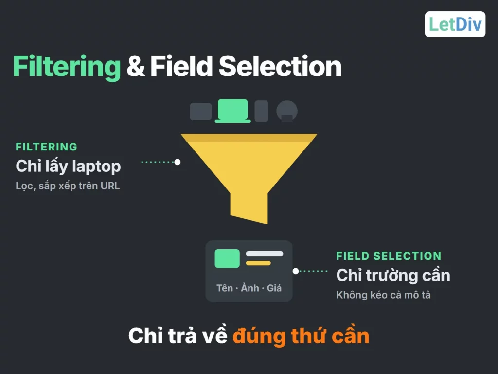 Filtering và Field Selection: lọc chỉ lấy laptop, API chỉ trả về tên, ảnh và giá sản phẩm