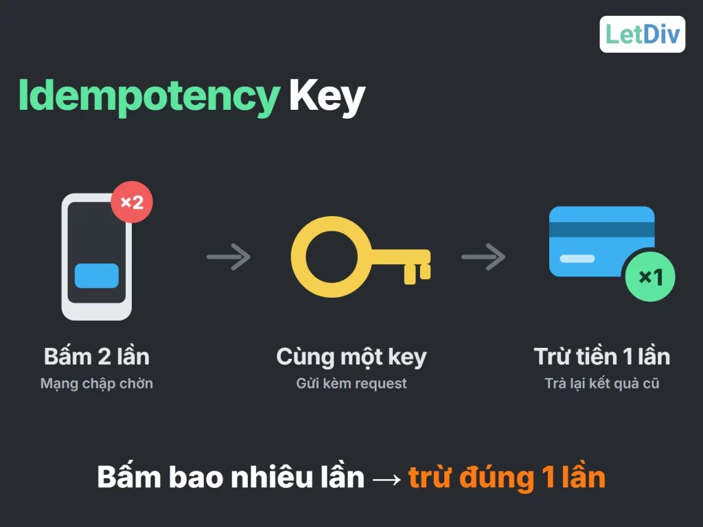 Idempotency key: bấm thanh toán hai lần nhưng gửi cùng một key nên tài khoản chỉ bị trừ tiền một lần