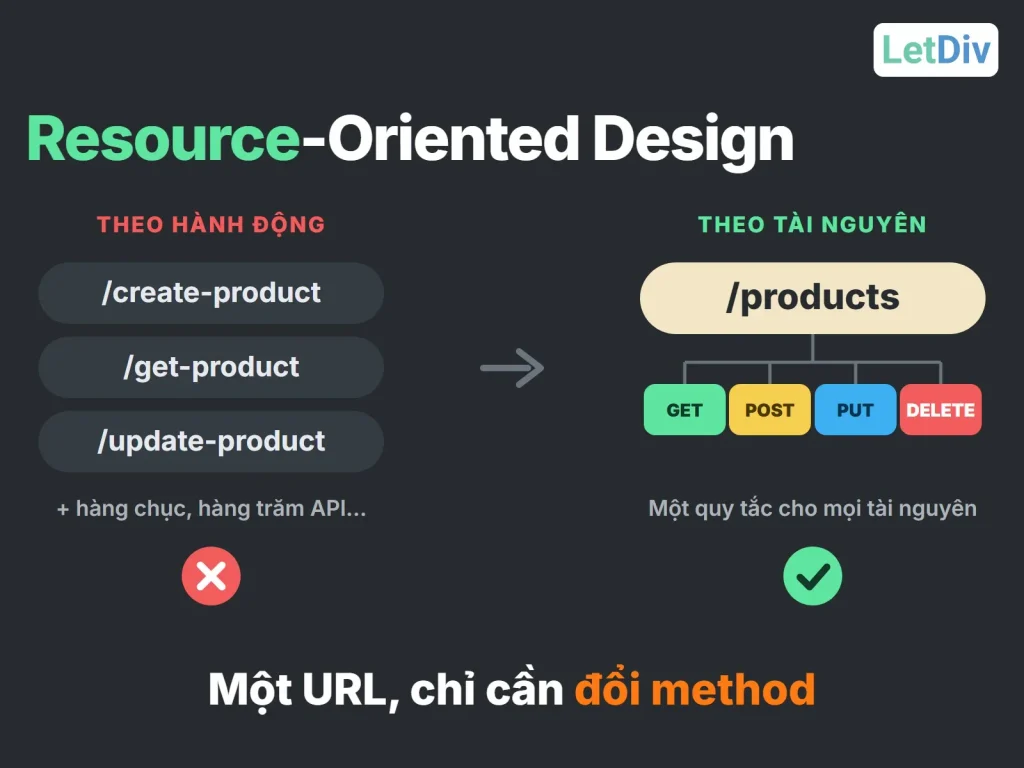 Resource-Oriented Design: thay nhiều API đặt tên theo hành động bằng một URL /products với GET, POST, PUT, DELETE