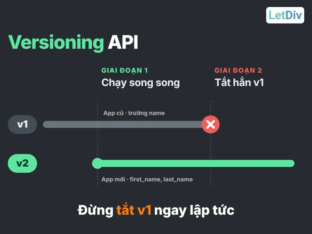Versioning API: giai đoạn 1 chạy song song v1 và v2, giai đoạn 2 mới tắt hẳn v1