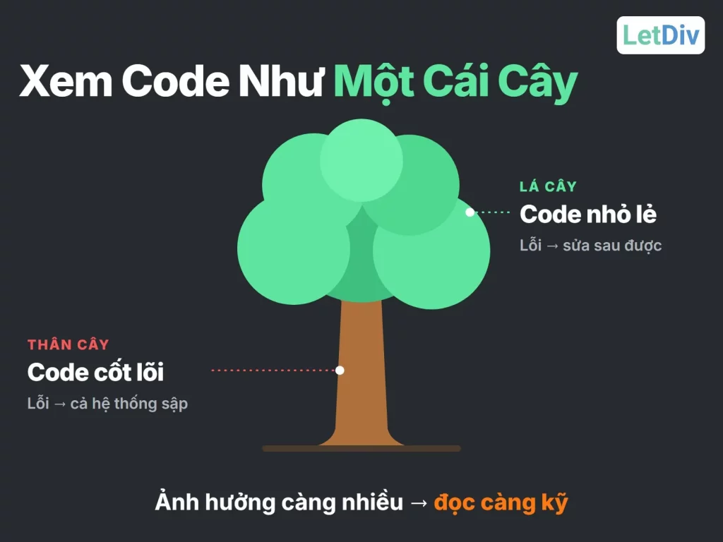 Xem code như một cái cây: thân cây là code cốt lõi, lỗi làm sập cả hệ thống; lá cây là code nhỏ lẻ, có thể sửa sau. Ảnh hưởng càng nhiều càng phải đọc kỹ